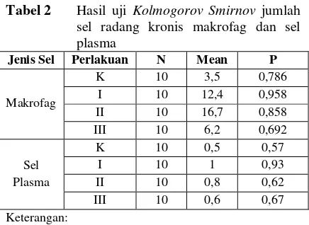 Tabel 2 Hasil uji Kolmogorov Smirnov jumlah 