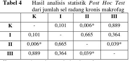 Tabel 4 Hasil analisis statistik Post Hoc Test 