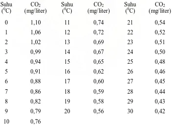 Tabel 2.2 Kelarutan Karbondioksida di Perairan Alami pada Berbagai Suhu 