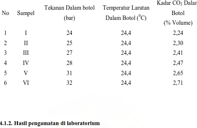 Tabel 4.2: Tabel Jumlah Mikroorganisme dari Sampel E.coli, Yeast & Mold 