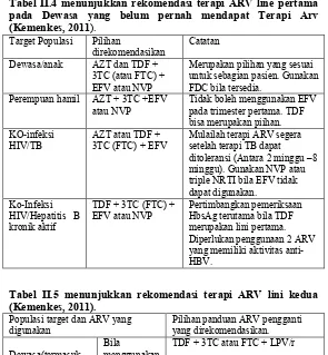 Tabel II.4 menunjukkan rekomendasi terapi ARV line pertama 