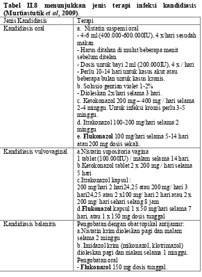 Tabel II.8 menunjukkan jenis terapi infeksi kandidiasis 