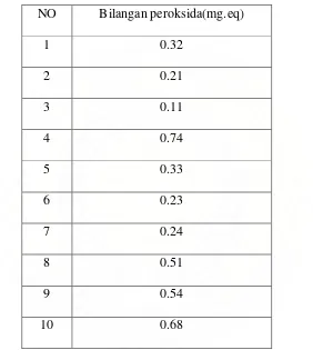 Tabel. 4.1. Data bilangan peroksida pada C1499 