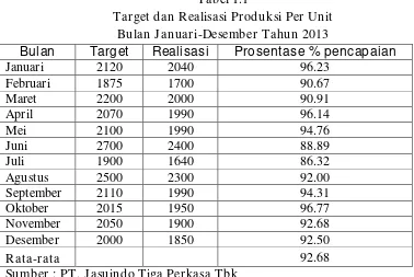 Tabel 1.1 Target dan Realisasi Produksi Per Unit 