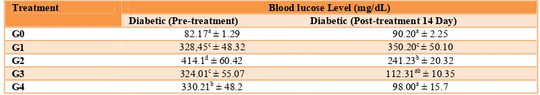 Table 1. Effect of Phyllantus niruri on blood glucose of diabetic rat 