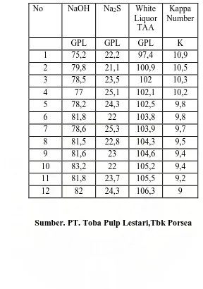 Tabel 4.3. Data Pengaruh Kandungan Alkali Aktif Dalam White Liquor 