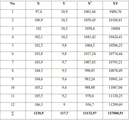 Tabel 4.4. Data Metode Least Square 