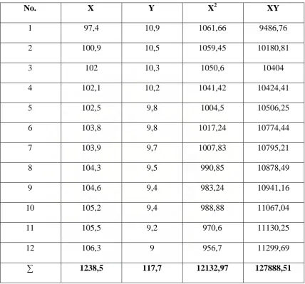 Tabel 4.4. Data Metode Least Square 