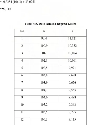 Tabel 4.5. Data Analisa Regresi Linier 