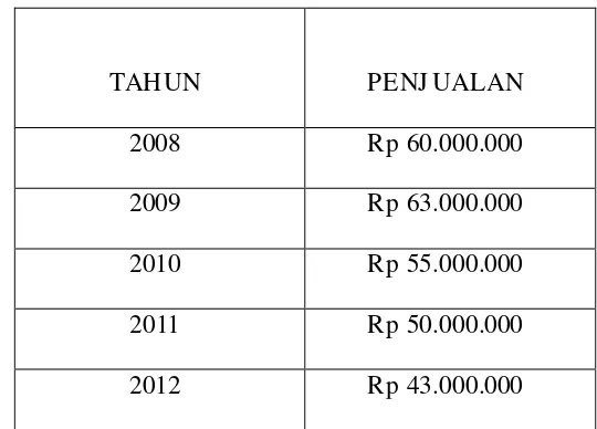 Tabel 1.1 Data penjualan Depot Bakso “CAK MAD” medokan  no 48 Surabaya 
