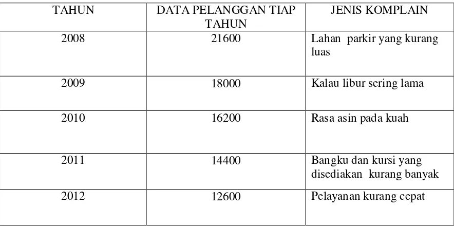 Tabel 1.2 Data jumlah pelanggan pada Depot Bakso “Cak Mad” medokan  No. 48 