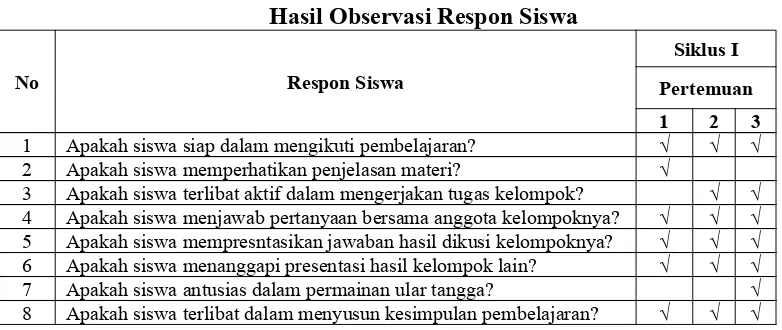 Tabel 4.2Hasil Observasi Respon Siswa