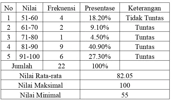 Tabel 4.4Distribusi Frekuensi Nilai matematika