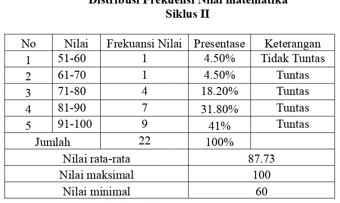 Tabel 4.7Distribusi Frekuensi Nilai matematika