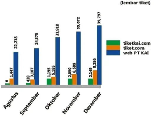 Gambar 1.1. Grafik Penjualan Tiket Melalui Internet Tahun 2012 