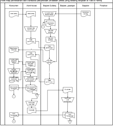 Gambar 4.1 Flow Map Sistem Informasi Pemesanan dan Transaksi Penyewaan 