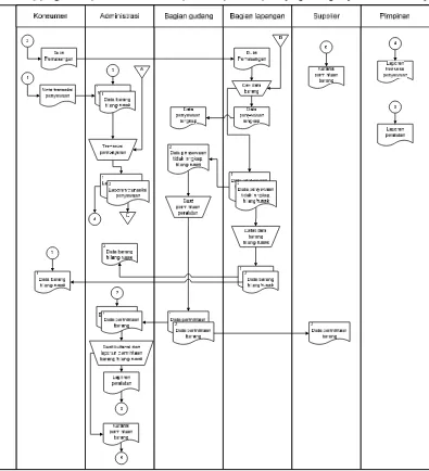 Gambar 4.2 Flow Map Sistem Informasi Pengembalian Peralatan Pesta dan 