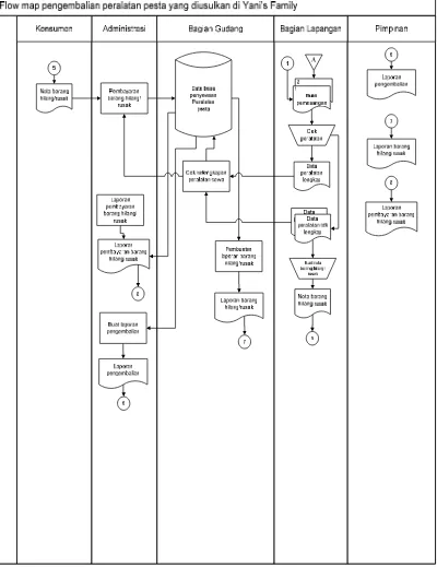 Gambar 4. 7 Flow Map Sistem Informasi Pengembalian Peralatan Pesta yang 