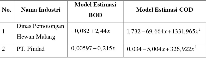 Tabel 4.3 Model BOD dan COD Untuk Setiap Titik Pengamatan di WS Brantas di 