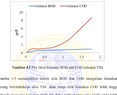 Gambar 4.5 Plot Hasil Estimasi BOD dan COD terhadap TSS 