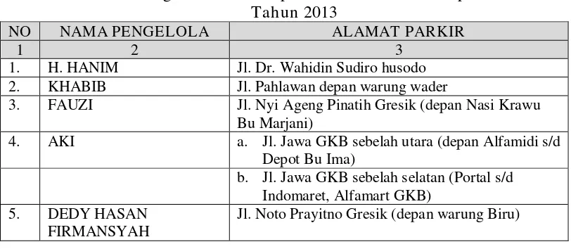 Tabel 1.1 Daftar Nama Pengelola Parkir Tepi Jalan Umum Se Kabupaten Gresik 