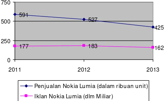Tabel 1.1 Data Penjualan dan Biaya Iklan Nokia Lumia 