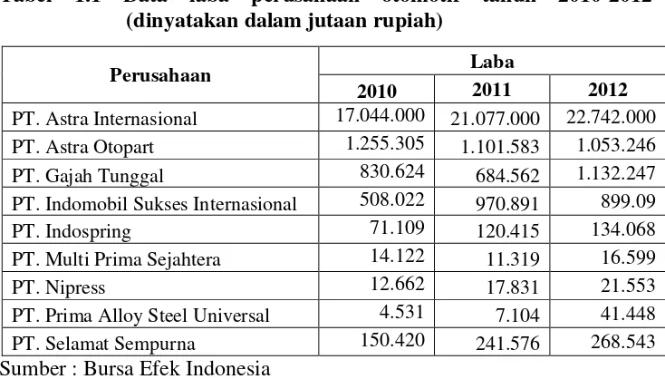 Tabel 1.1 Data laba perusahaan otomotif tahun 2010-2012 