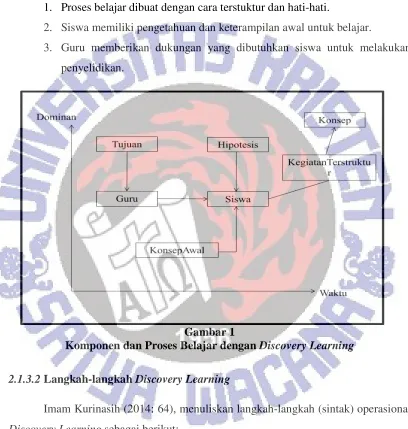 Gambar 1 Komponen dan Proses Belajar dengan 