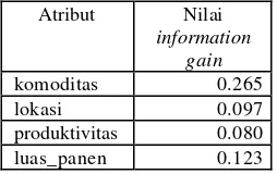 Tabel 3 Tabel p erhitungan information gain 