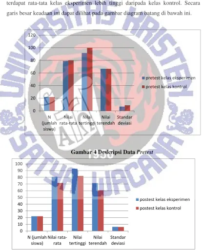 Gambar 4 Deskripsi Data Pretest 