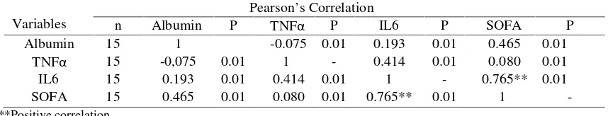 Table 3. Correlation between serum albumin, IL6, TNF- and SOFA