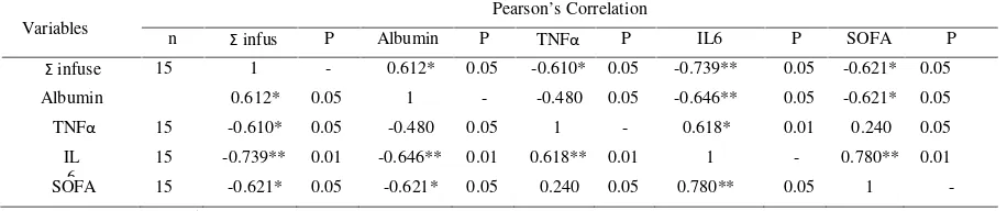 Table 5. Correlation between albumin infusion with changes in serum albumin levels, IL6, TNF- and SOFA score