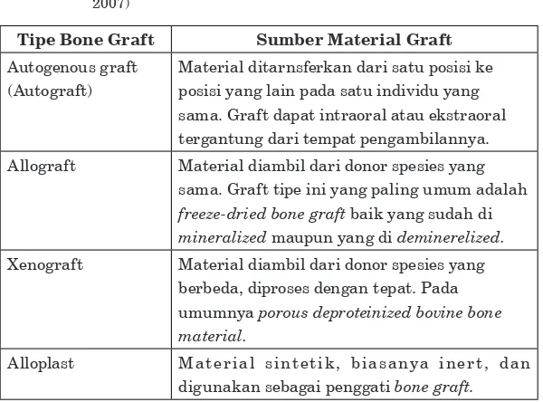 Tabel 1. Sumber Material graft untuk guided bone regeneration (Irinakis, 