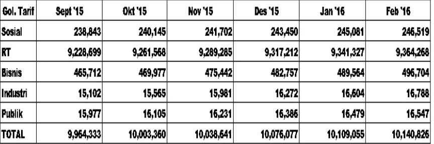Tabel 1.1 Menunjukkan jumlah pelanggan total per golongan tarif PT. PLN 