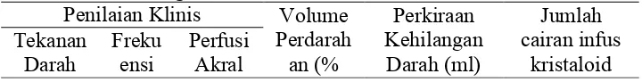 Tabel 2.1 Jumlah cairan infus pengganti berdasarkan perkiraan volume kehilangan darah