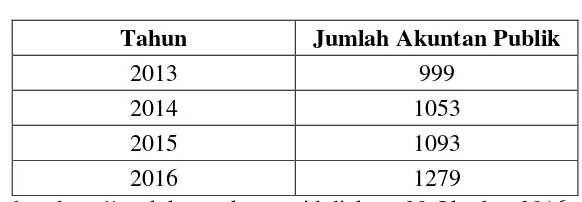  Tabel 1.1 Jumlah Akuntan Publik di Indonesia 