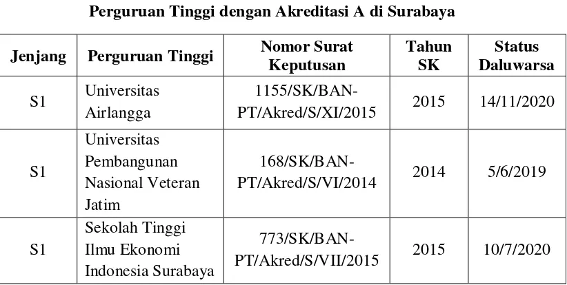 Tabel 2.2 Perguruan Tinggi dengan Akreditasi A di Surabaya 