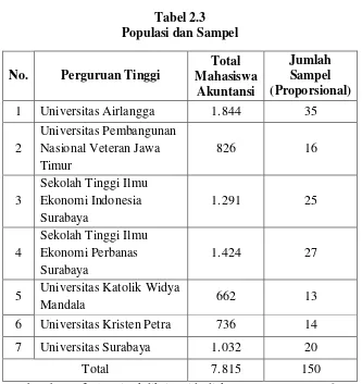 Tabel 2.3 Populasi dan Sampel 