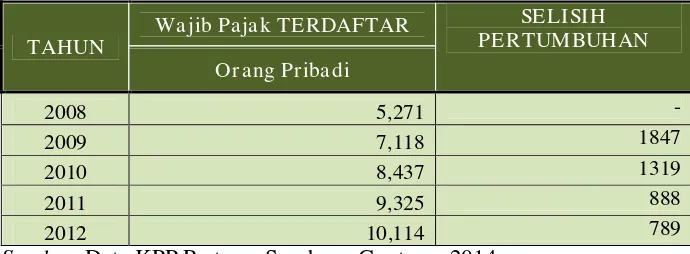 Tabel 1.1. : Jumlah Wajib Pajak Orang Pribadi KPP Pratama Surabaya 
