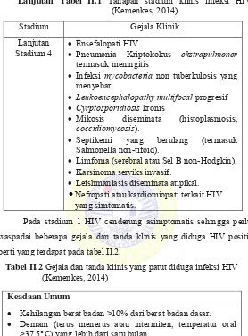 Tabel II.2 Gejala dan tanda klinis yang patut diduga infeksi HIV  
