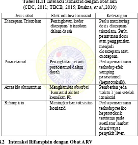 Tabel II.11 Interaksi isoniazid dengan obat lain  (CDC, 2011; TBCB, 2015; Bushra, et al.,2010) 