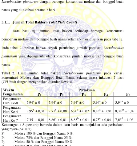 Tabel 2. Hasil jumlah total bakteri Lactobacillus plantarum pada variasi 