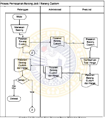 Gambar 2.6 Document Flow Diagram Proses Penjualan Barang 