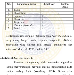 Tabel II.1 Kandungan kimia ekstrak daun Acalypha indica L. 