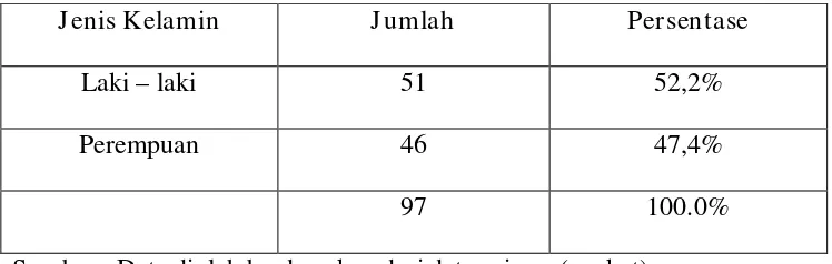 Table 4.1 Karakteristik responden Berdasarkan Jenis Kelamin 