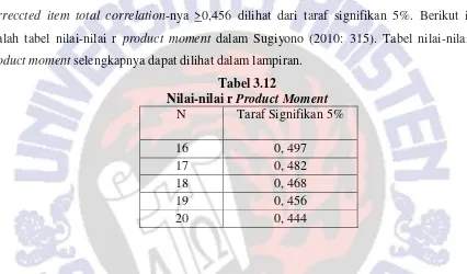 Tabel 3.12 