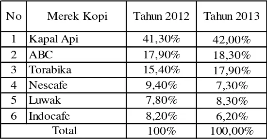 Tabel 1.1 Total Market Share Kopi Bubuk Instant 