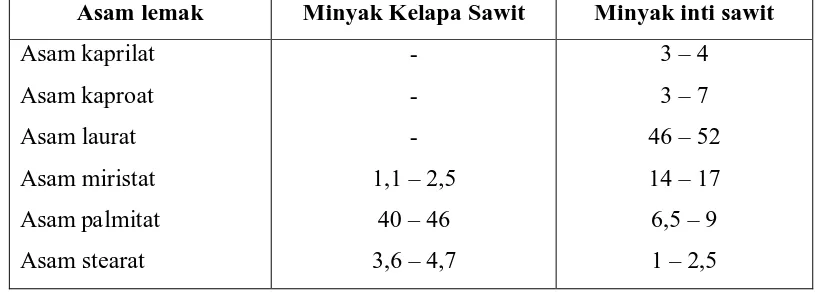 Tabel 2.1. Komposisi Asam Lemak minyak kelapa sawit dan minyak inti kelapa sawit  