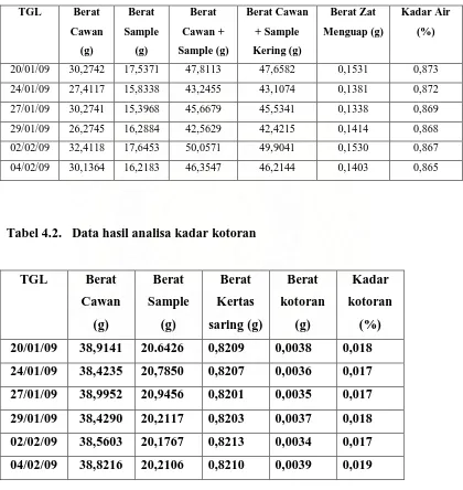 Tabel 4.2.   Data hasil analisa kadar kotoran  