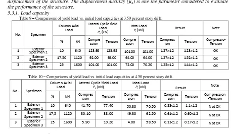 Table 9 – Comparisons of yield load vs. initial load capacities at 3.50 percent story drift